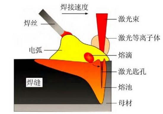 船舶制造，激光讓電弧升華